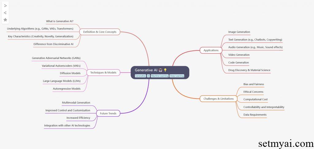 MindMap AI Prompt Result